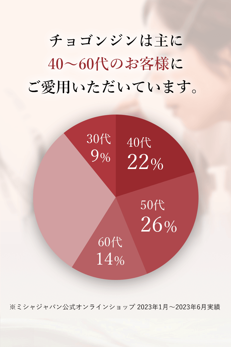 チョゴンジンは主に40～60代のお客様にご愛用いただいています。 30代9% 40代22% 50代26% 60代14% ※ミシャジャパン公式オンラインショップ 2023年1月～2023年6月実績