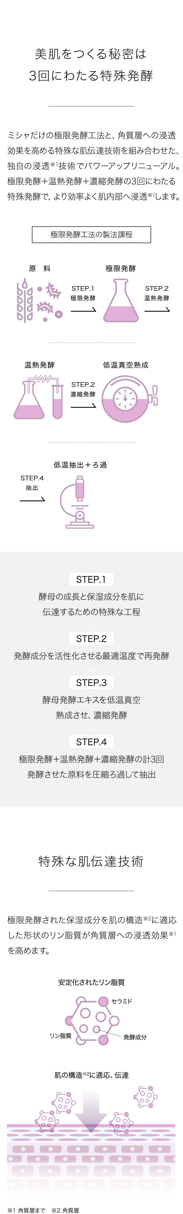 美肌をつくる秘密は3回にわたる特殊発酵 ミシャだけの極限発酵工法と、角質層への浸透効果を高める特殊な肌伝達技術を組み合わせた、独自の浸透※1技術でパワーアップリニューアル。極限発酵＋温熱発酵＋濃縮発酵の3回にわたる特殊発酵で、より効率よく肌内部へ浸透※1します。 極限発酵工法の製法課程 ステップ1 酵母の成長と保湿成分を肌に伝達するための特殊な工程 ステップ2 発酵成分を活性化させる最適温度で再発酵 ステップ3 酵母発酵エキスを低温真空熟成させ、濃縮発酵 ステップ4 極限発酵＋温熱発酵＋濃縮発酵の計3回発酵させた原料を圧縮ろ過して抽出 特殊な肌伝達技術 極限発酵された保湿成分を肌の構造※2に適応した形状のリン脂質が角質層への浸透効果※1を高めます。 ※1 角質層まで　※2 角質層