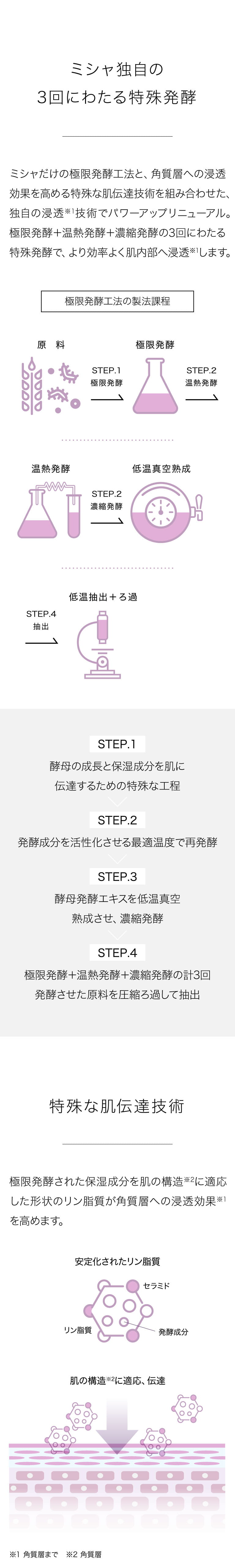 ミシャ独自の3回にわたる特殊発酵 ミシャだけの極限発酵工法と、角質層への浸透効果を高める特殊な肌伝達技術を組み合わせた、独自の浸透※1技術でパワーアップリニューアル。極限発酵＋温熱発酵＋濃縮発酵の3回にわたる特殊発酵で、より効率よく肌内部へ浸透※1します。 極限発酵工法の製法課程 ステップ1 酵母の成長と保湿成分を肌に伝達するための特殊な工程 ステップ2 発酵成分を活性化させる最適温度で再発酵 ステップ3 酵母発酵エキスを低温真空熟成させ、濃縮発酵 ステップ4 極限発酵＋温熱発酵＋濃縮発酵の計3回発酵させた原料を圧縮ろ過して抽出 特殊な肌伝達技術 極限発酵された保湿成分を肌の構造※2に適応した形状のリン脂質が角質層への浸透効果※1を高めます。 ※1 角質層まで　※2 角質層