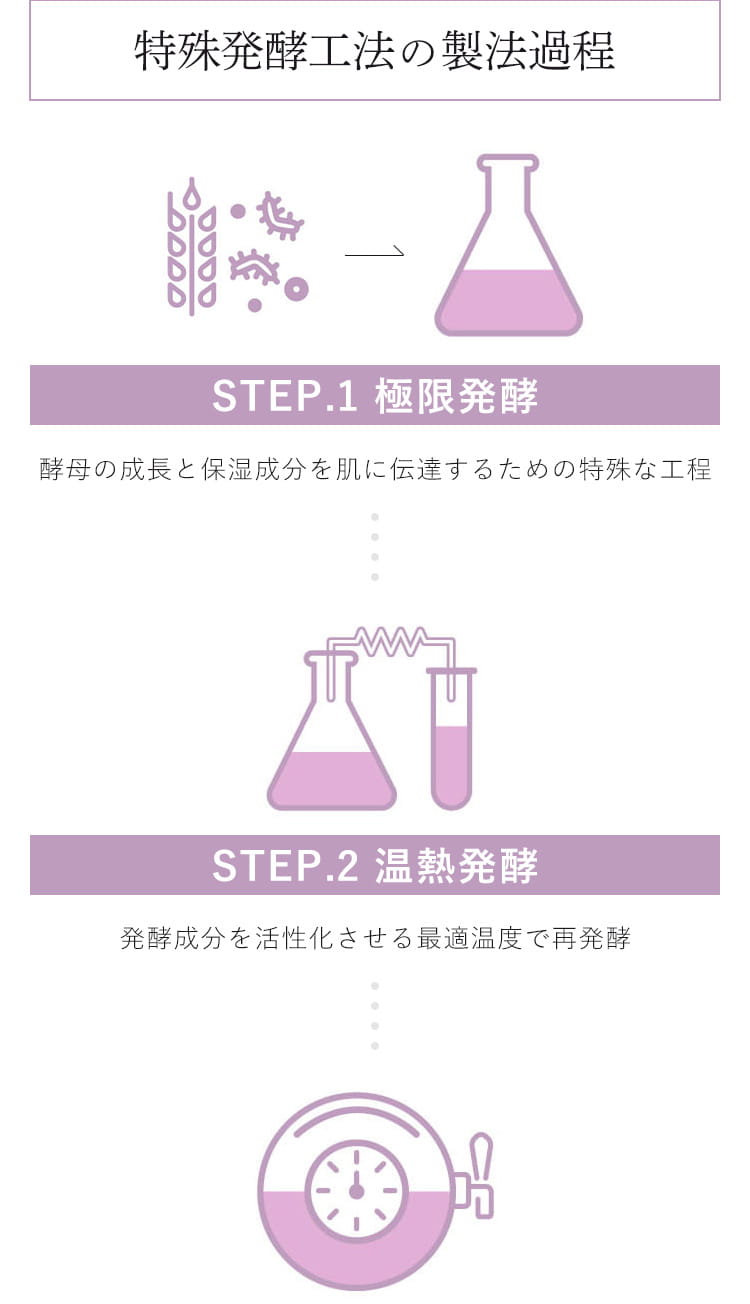 Step1 極限発酵 Step2 温熱発酵