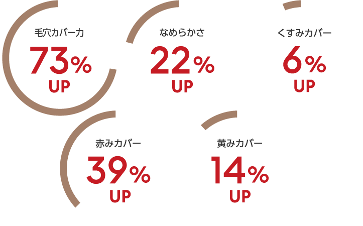 毛穴カバー力 73％アップ なめらかさ 22％アップ くすみカバー 6％アップ 赤みカバー 39％アップ 黄みカバー 14％アップ