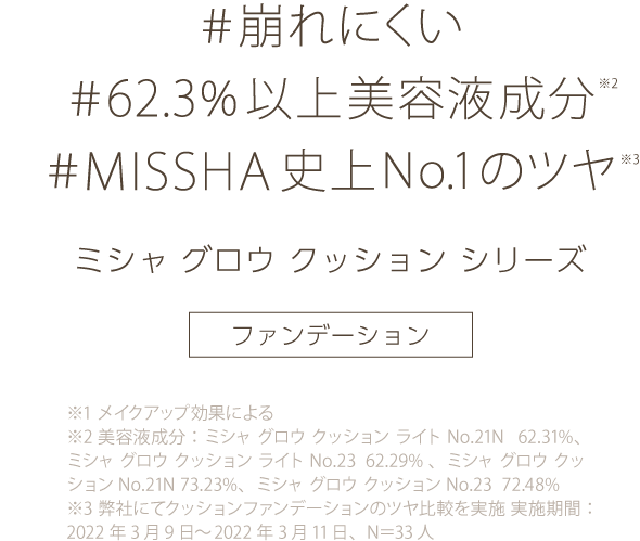 ミシャ史上ナンバーワンのツヤ #水つやクッション ミシャ グロウ クッションシリーズ ファンデーション 弊社にてクッションファンデーションのツヤ比較を実施 実施期間2022年3月9日から2022年3月11日、N=33人