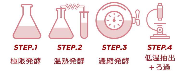 STEP.1極限発酵 STEP.2温熱発酵 STEP.3濃縮発酵 STEP.4低温抽出+ろ過