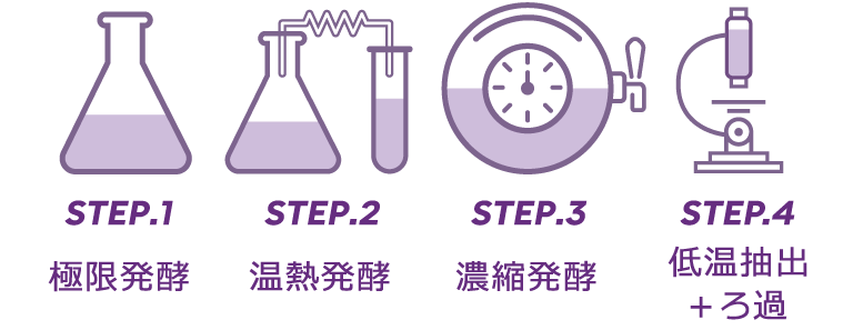 STEP.1極限発酵 STEP.2温熱発酵 STEP.3濃縮発酵 STEP.4低温抽出+ろ過