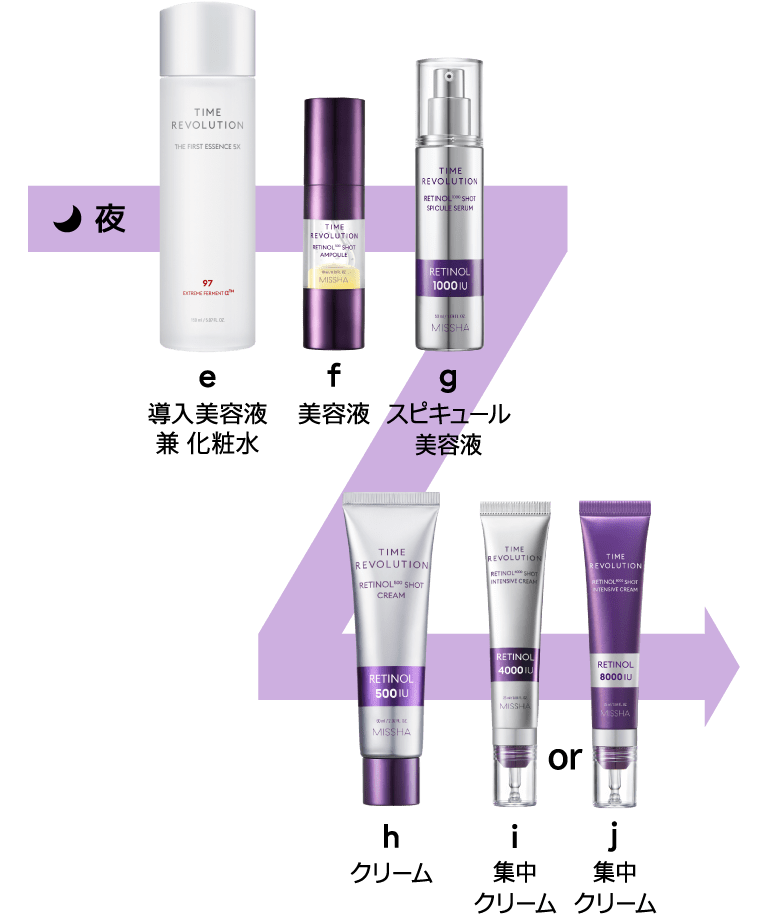 【夜】e.導入美容液兼化粧水：タイムザファーストトリートメントエッセンス f.美容液：レチ500ショット美容液 g.スピキュール美容液：レチ1000ショットスピキュール美容液 h.クリーム：レチ500ショットクリーム i.集中クリーム：レチ4000ショット集中クリーム または j.集中クリーム：レチ8000ショット集中クリーム