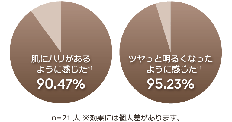 肌にハリがあるように感じた*1 90.47% ツヤっと明るくなったように感じた*1 95.23% n=21人 ※効果には個人差があります。
