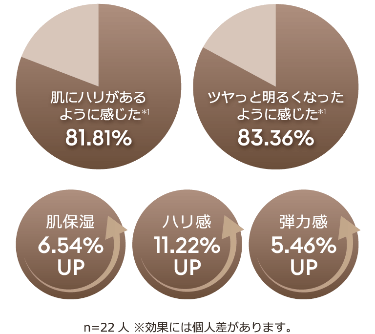 肌にハリがあるように感じた*1 81.81% ツヤっと明るくなったように感じた*1 83.36% 肌保湿6.54%UP ハリ感11.22%UP 弾力感5.46%UP n=22人 ※効果には個人差があります。