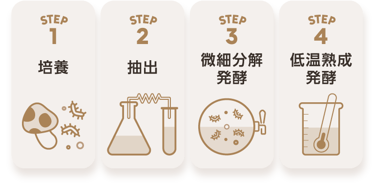 STEP1培養 STEP2抽出 STEP3微細分解発酵 STEP4低温熟成発酵