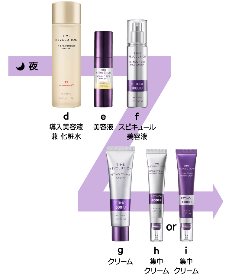 【夜】d.導入美容液兼化粧水：ザファーストトリートメントエッセンスエンリッチ e.美容液：レチ500ショット美容液 f.スピキュール美容液：レチ1000ショットスピキュール美容液 g.クリーム：レチ500ショットクリーム h.集中クリーム：レチ4000ショット集中クリーム または i.集中クリーム：レチ8000ショット集中クリーム