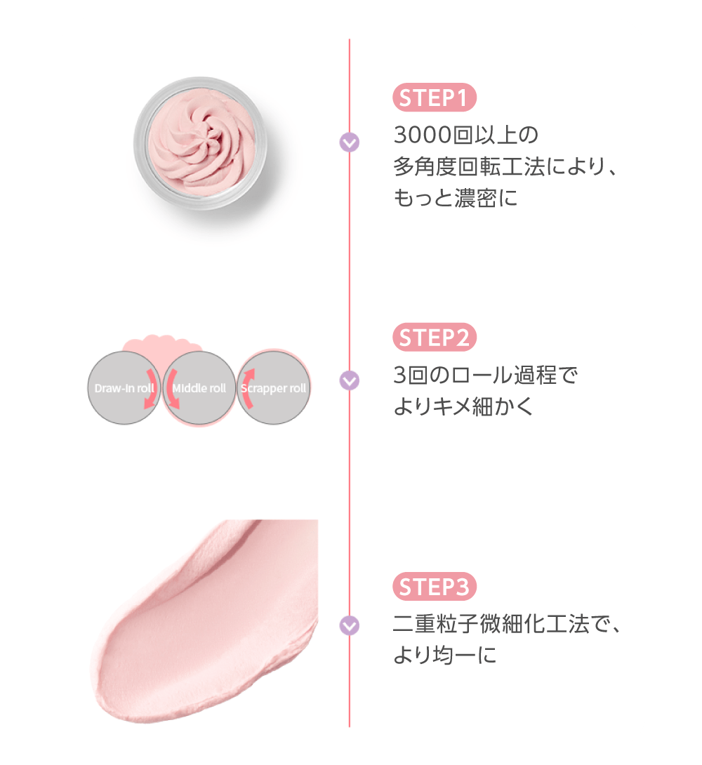 STEP1：3000回以上の多角度回転工法により、もっと濃密に　STEP2：3回のロール過程でよりキメ細かく　STEP3：二重粒子微細化工法で、より均一に