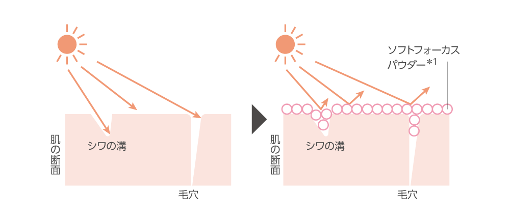 ソフトフォーカスパウダー