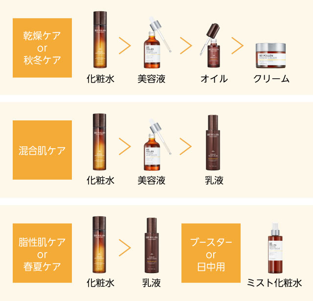 ビーポーレン使用順序