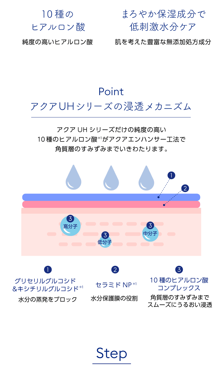 ミシャアクアUHスキンケアシリーズ