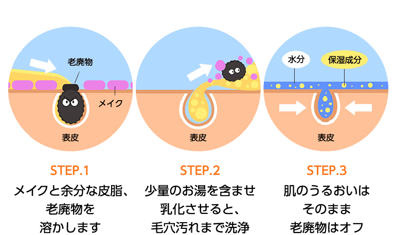 STEP.1 メイクと余分な皮脂、老廃物を溶かします STEP.2 少量のお湯を含ませ乳化させると、毛穴汚れまで洗浄 STEP.3 肌のうるおいは そのまま 老廃物はオフ