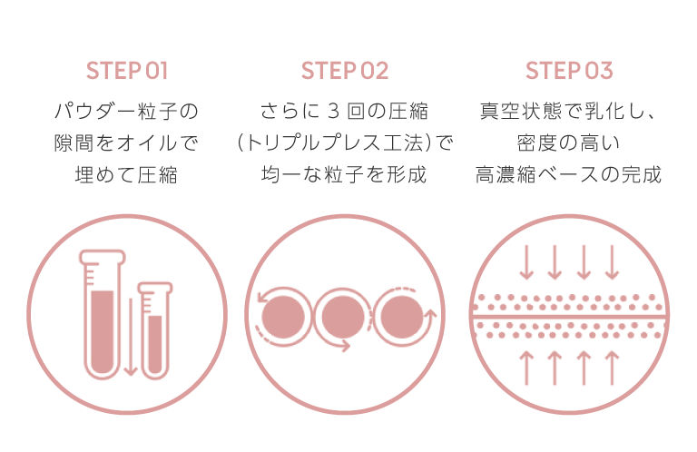 シグネチャーBB３層圧縮方法