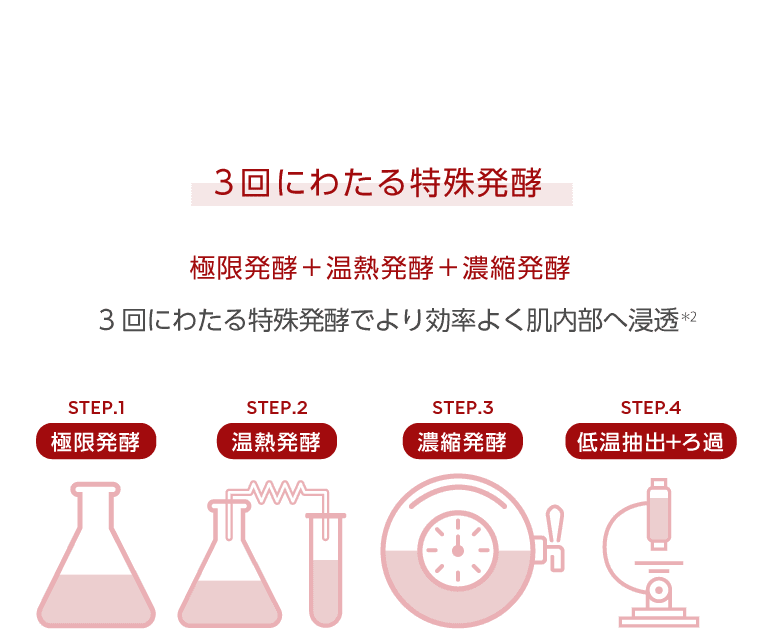 3回にわたる特殊発酵でより効率よく肌内部へ浸透