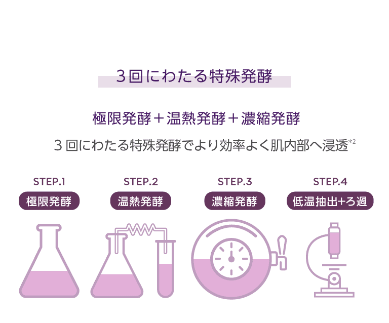 3回にわたる特殊発酵